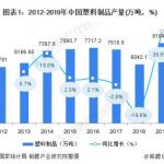2020年塑料制品市场分析 废塑料进口全面禁止 塑料制品产量遭遇瓶颈 2020年塑料制品市场分析 废塑料进口全面禁止 塑料制品产量遭遇瓶颈